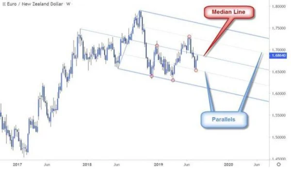 Pitchfork and Its Key Benefits in Trading