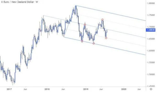 Pitchfork and Its Key Benefits in Trading