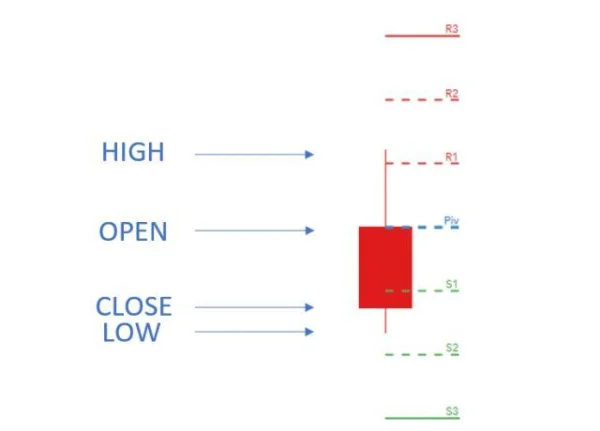Pivot Points: How to Identify Support and Resistance Levels