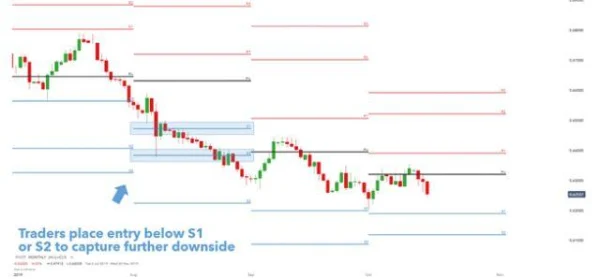 Pivot Points: How to Identify Support and Resistance Levels