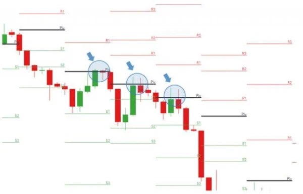 Pivot Points: How to Identify Support and Resistance Levels
