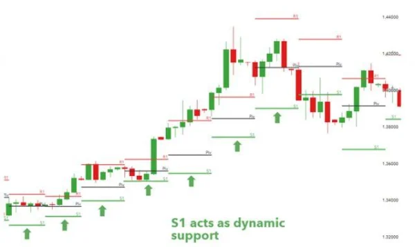 Pivot Points: How to Identify Support and Resistance Levels
