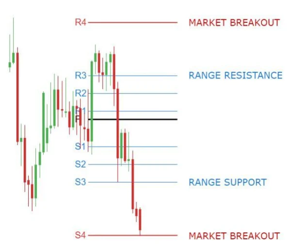 Pivot Points: How to Identify Support and Resistance Levels