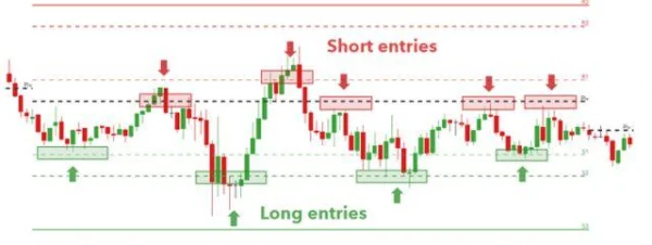 Pivot Points: How to Identify Support and Resistance Levels