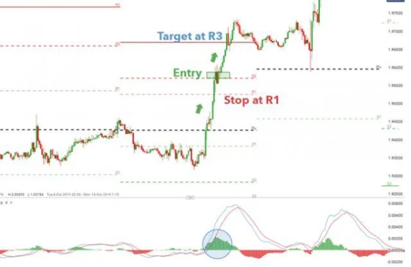 Pivot Points: How to Identify Support and Resistance Levels