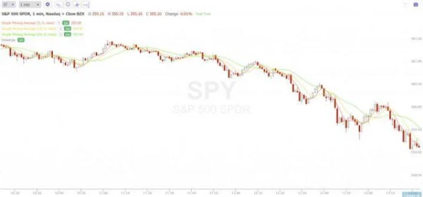Popular Moving Averages and How to Choose the Best One for Your Strategy