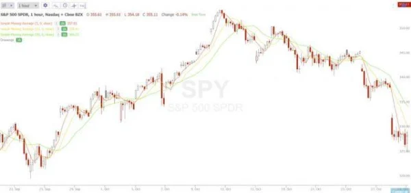 Popular Moving Averages and How to Choose the Best One for Your Strategy