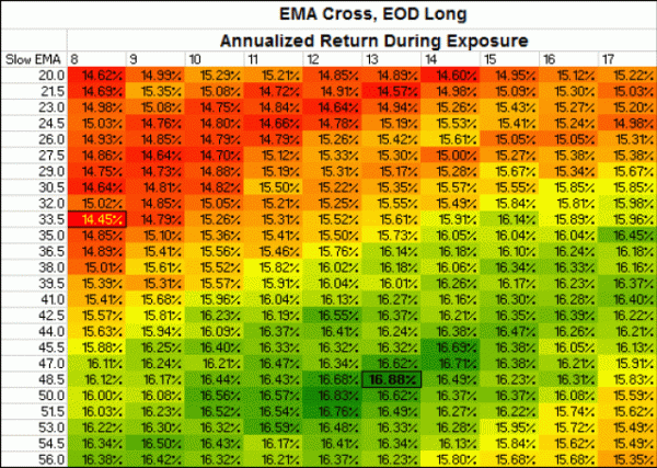 Popular Moving Averages and How to Choose the Best One for Your Strategy