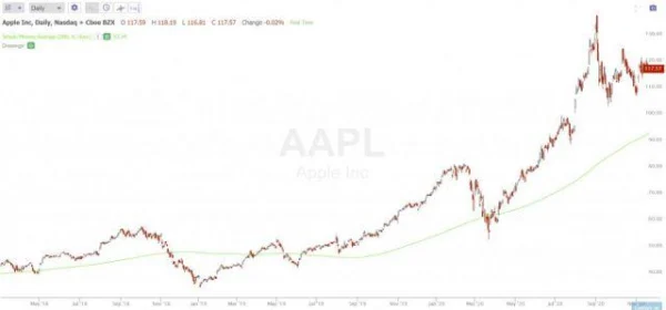 Popular Moving Averages and How to Choose the Best One for Your Strategy