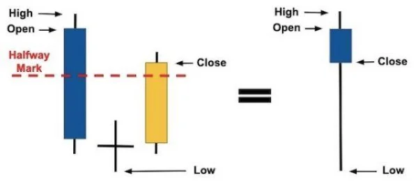 Profiting from the Morning Doji Star Candlestick Pattern