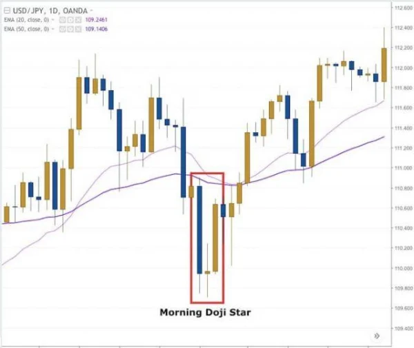 Profiting from the Morning Doji Star Candlestick Pattern