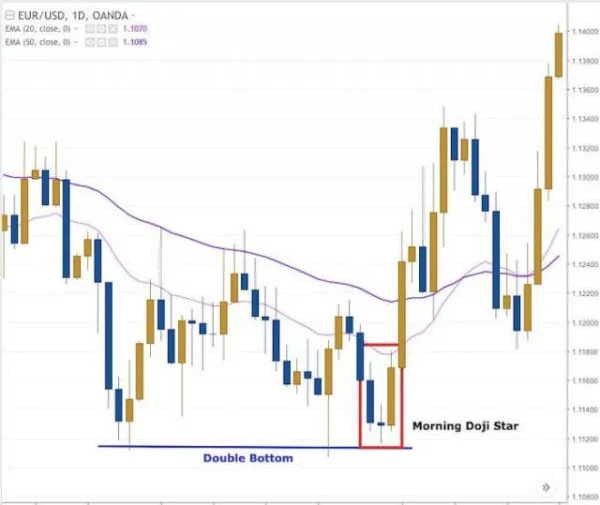Profiting from the Morning Doji Star Candlestick Pattern