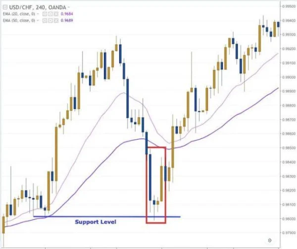 Profiting from the Morning Doji Star Candlestick Pattern