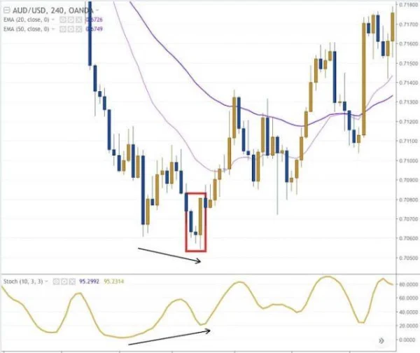 Profiting from the Morning Doji Star Candlestick Pattern