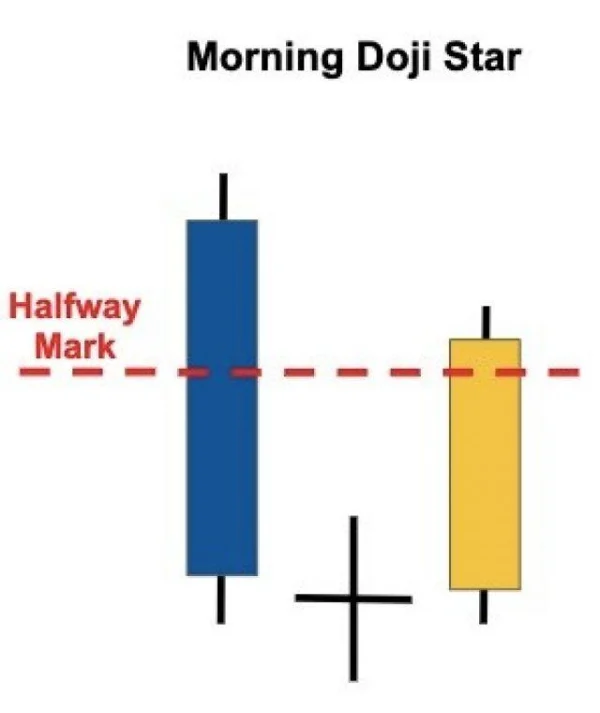 Profiting from the Morning Doji Star Candlestick Pattern