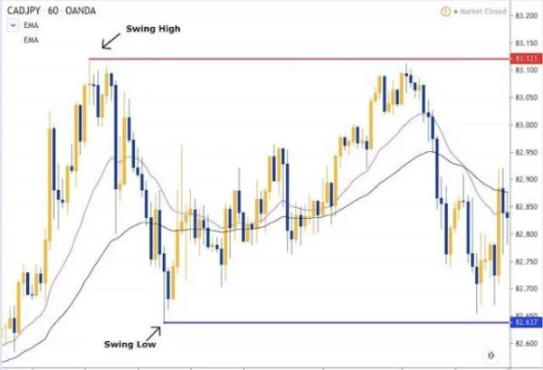 Simple Trading Strategy with Support and Resistance