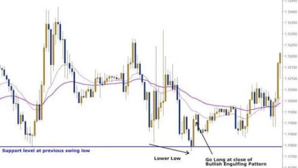 Simple Trading Strategy with Support and Resistance