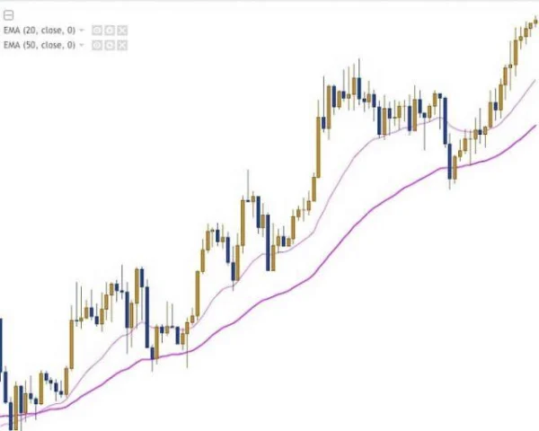 Simple Trading Strategy with Support and Resistance