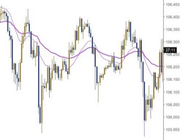 Simple Trading Strategy with Support and Resistance