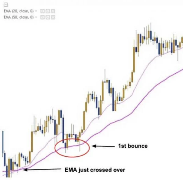Simple Trading Strategy with Support and Resistance