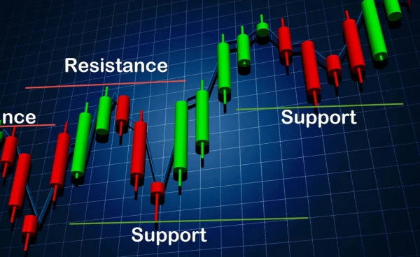Simple Trading Strategy with Support and Resistance