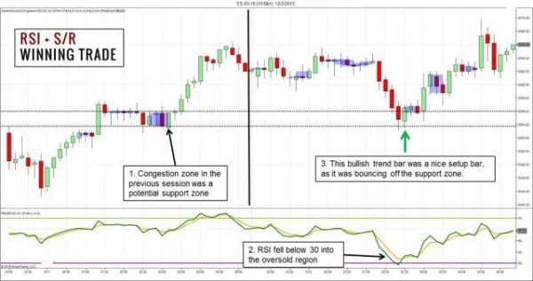 Streamlining Strategies Mastering RSI to Maximize Profits