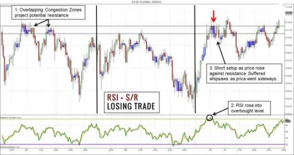 Streamlining Strategies Mastering RSI to Maximize Profits