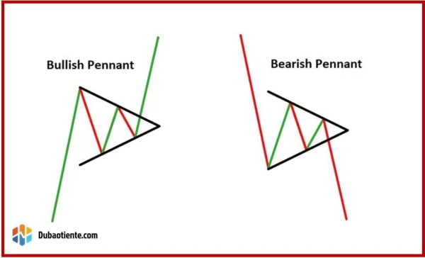 Techniques for Using the Pennant Pattern in Stock Market Investing