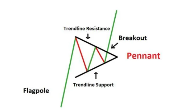Techniques for Using the Pennant Pattern in Stock Market Investing