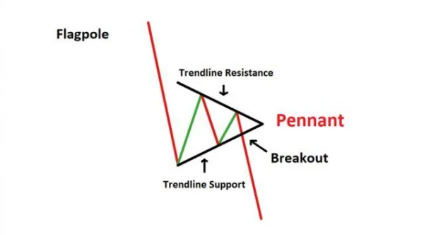 Techniques for Using the Pennant Pattern in Stock Market Investing