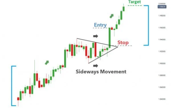 Techniques for Using the Pennant Pattern in Stock Market Investing