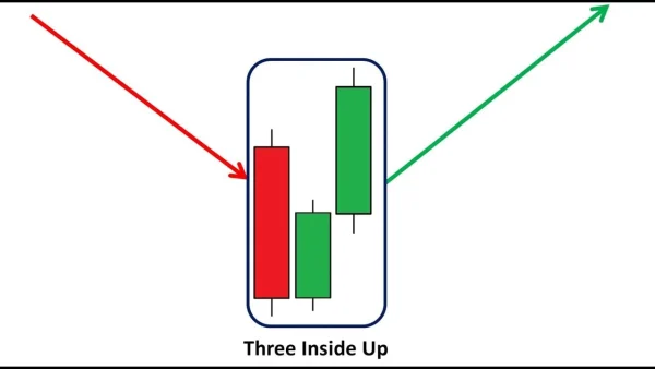 Three Inside & Outside Up Candlestick Patterns: Bullish Reversal Signals