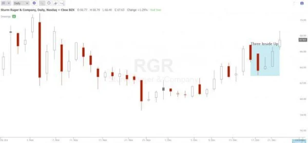 Three Inside & Outside Up Candlestick Patterns: Bullish Reversal Signals