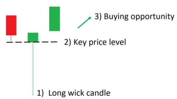 Trade Smarter with Long Wick Candles