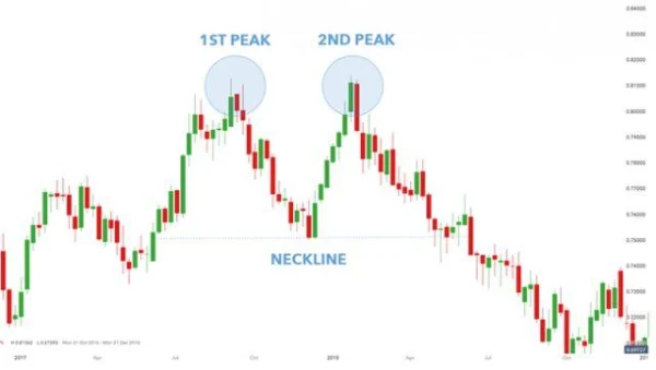 Trade Smarter with the Double Top Chart Pattern