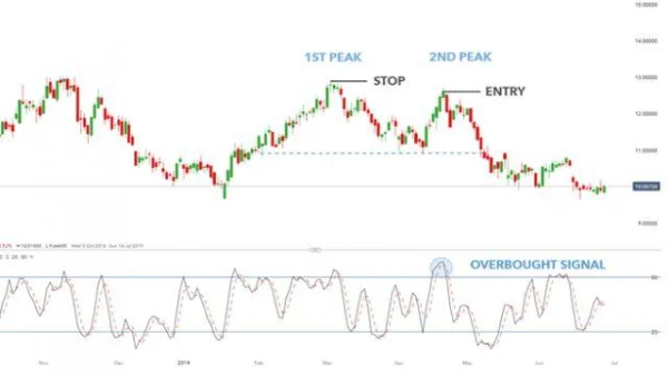 Trade Smarter with the Double Top Chart Pattern