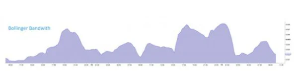 Trading with Bollinger Bandwidth: Identifying Accurate Entry Points