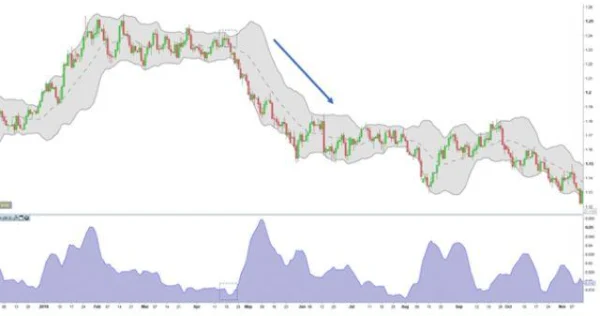 Trading with Bollinger Bandwidth: Identifying Accurate Entry Points