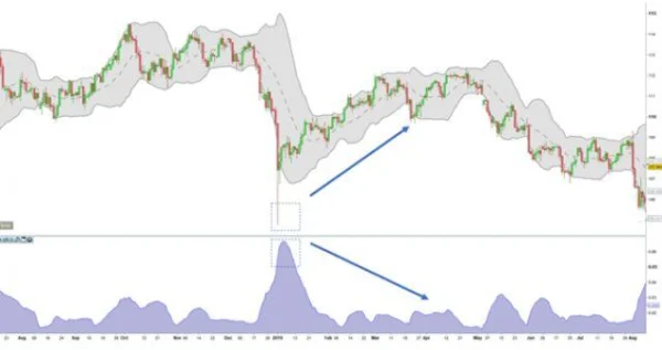 Trading with Bollinger Bandwidth: Identifying Accurate Entry Points