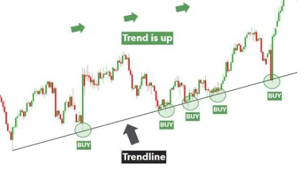 Trend is Your Friend - How to Identify a Strong Trend in the Stock Market