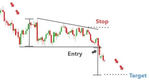 Triangle Patterns: The Most Common Patterns Appearing on Charts