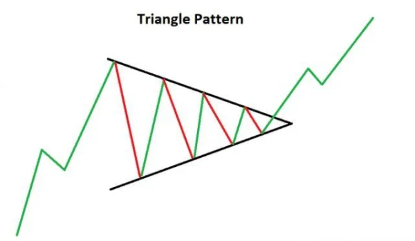 Triangle Patterns: The Most Common Patterns Appearing on Charts