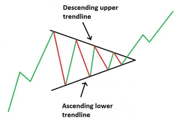 Triangle Patterns: The Most Common Patterns Appearing on Charts