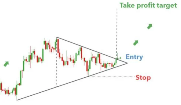 Triangle Patterns: The Most Common Patterns Appearing on Charts