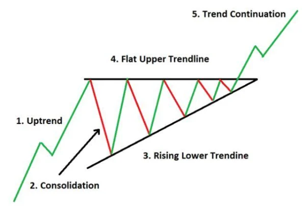 Triangle Patterns: The Most Common Patterns Appearing on Charts
