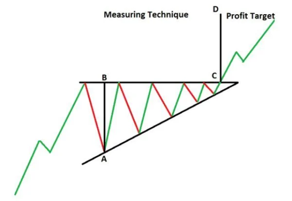 Triangle Patterns: The Most Common Patterns Appearing on Charts
