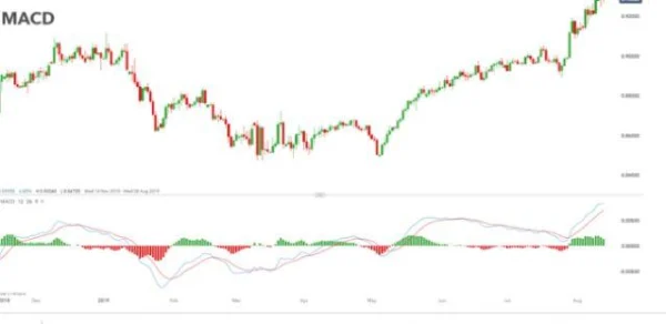 What Are Lagging Indicators? A Comprehensive Guide And Practical Applications