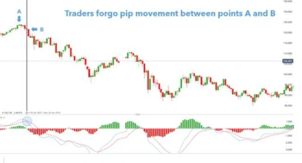What Are Lagging Indicators? A Comprehensive Guide And Practical Applications