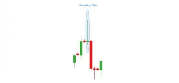 What is the Shooting Star Candlestick Pattern?
