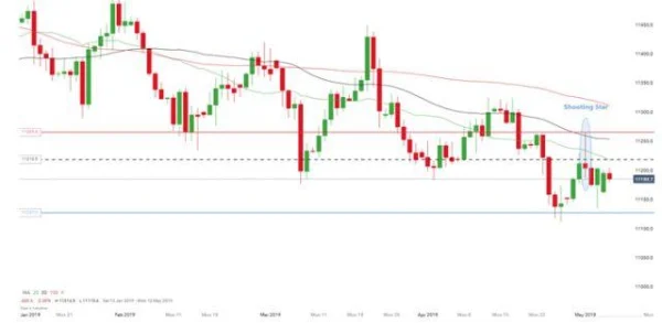 What is the Shooting Star Candlestick Pattern?